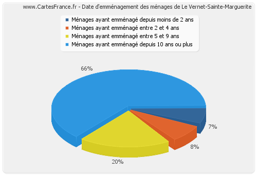 Date d'emménagement des ménages de Le Vernet-Sainte-Marguerite